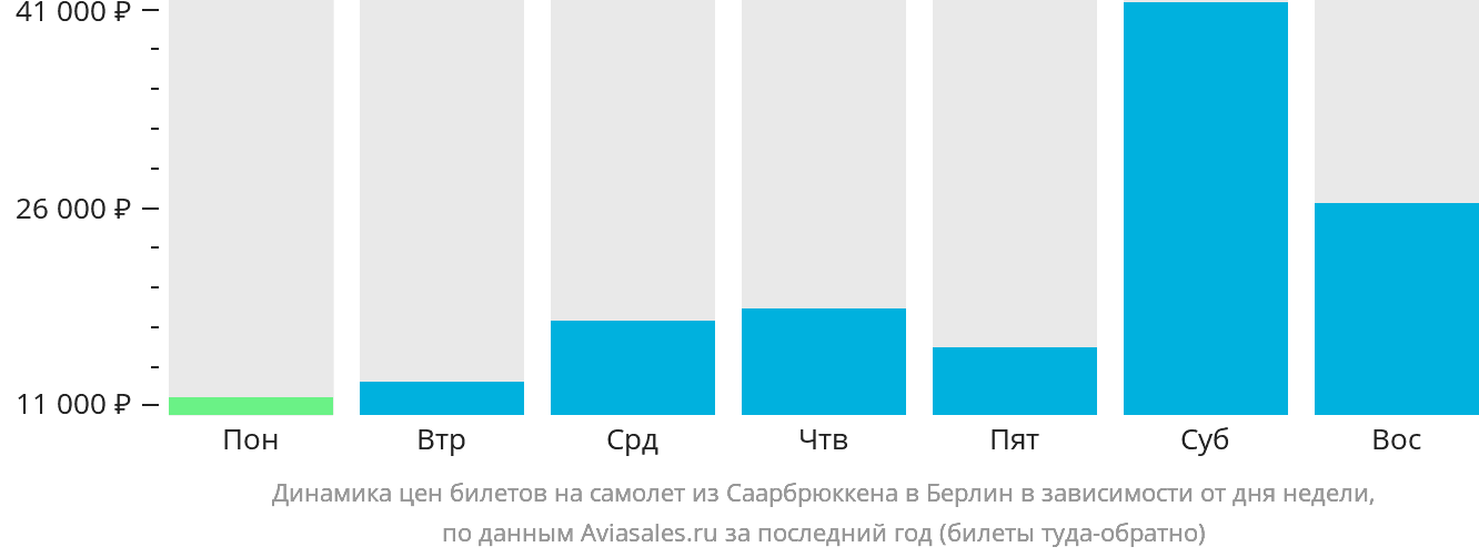 Динамика цен билетов на самолёт из Саарбрюккена в Берлин в зависимости от дня недели