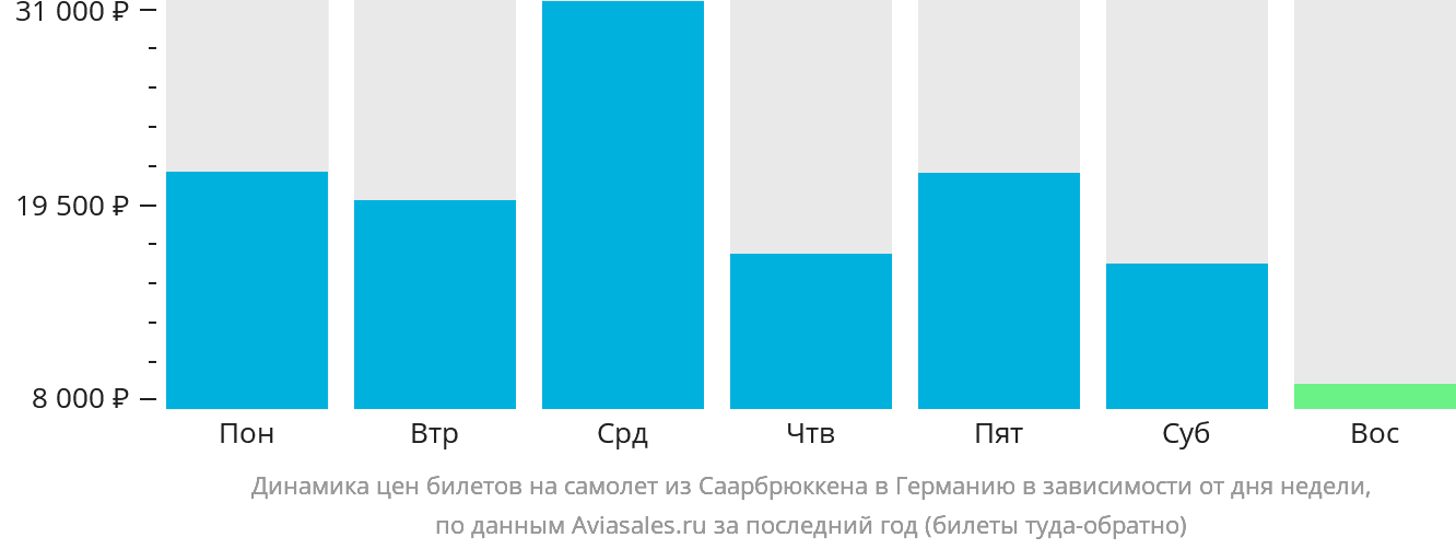 Динамика цен билетов на самолёт из Саарбрюккена в Германию в зависимости от дня недели