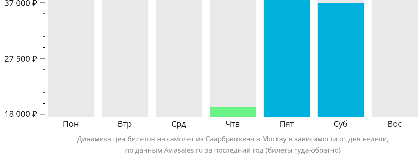 Динамика цен билетов на самолёт из Саарбрюккена в Москву в зависимости от дня недели
