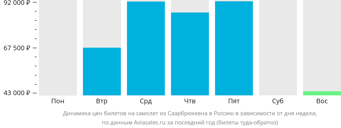 Динамика цен билетов на самолёт из Саарбрюккена в Россию в зависимости от дня недели