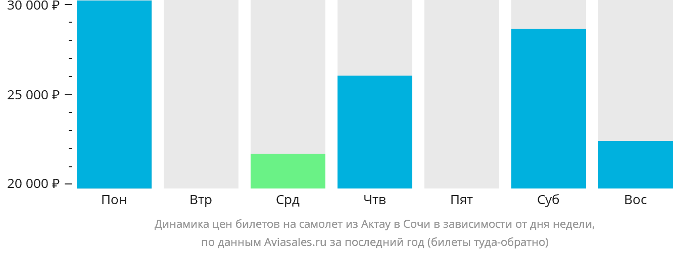 Динамика цен билетов на самолёт из Актау в Сочи в зависимости от дня недели