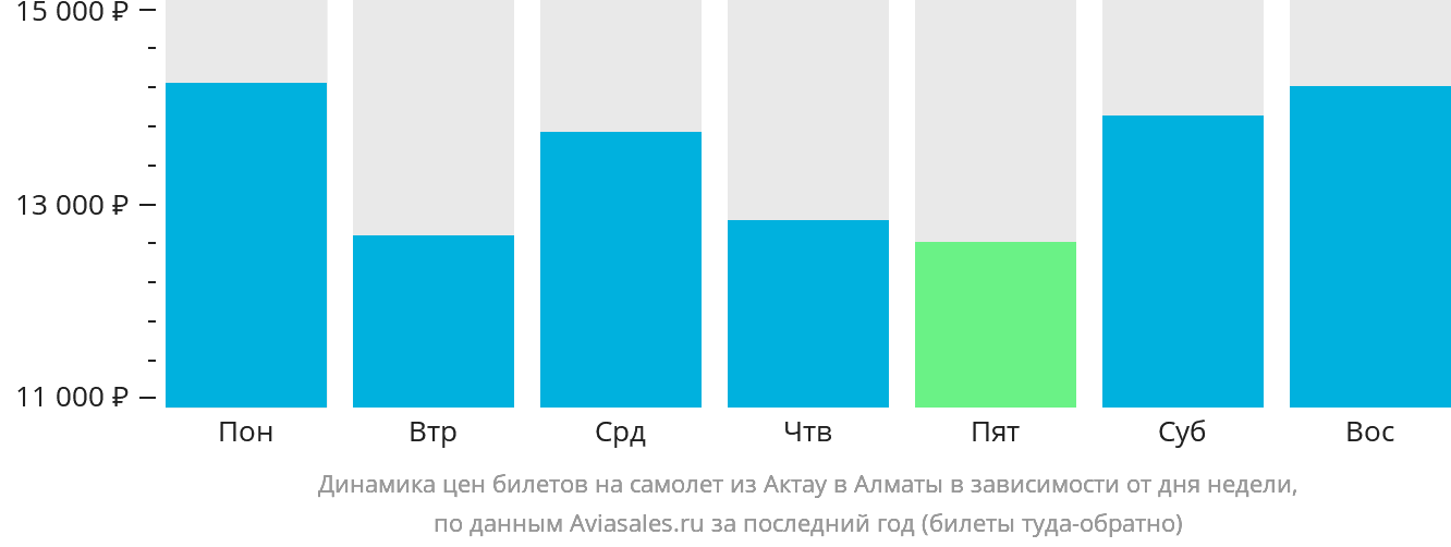 Динамика цен билетов на самолёт из Актау в Алматы в зависимости от дня недели