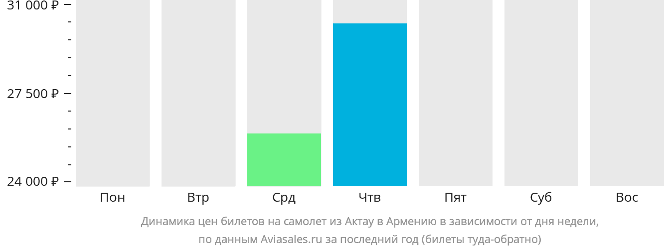Динамика цен билетов на самолёт из Актау в Армению в зависимости от дня недели