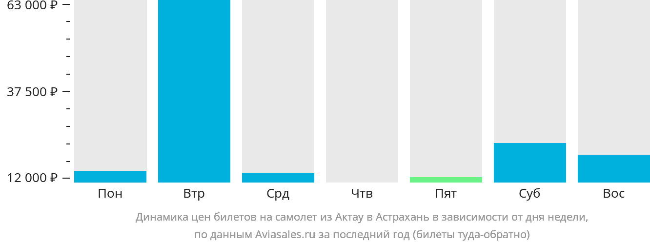 Динамика цен билетов на самолёт из Актау в Астрахань в зависимости от дня недели