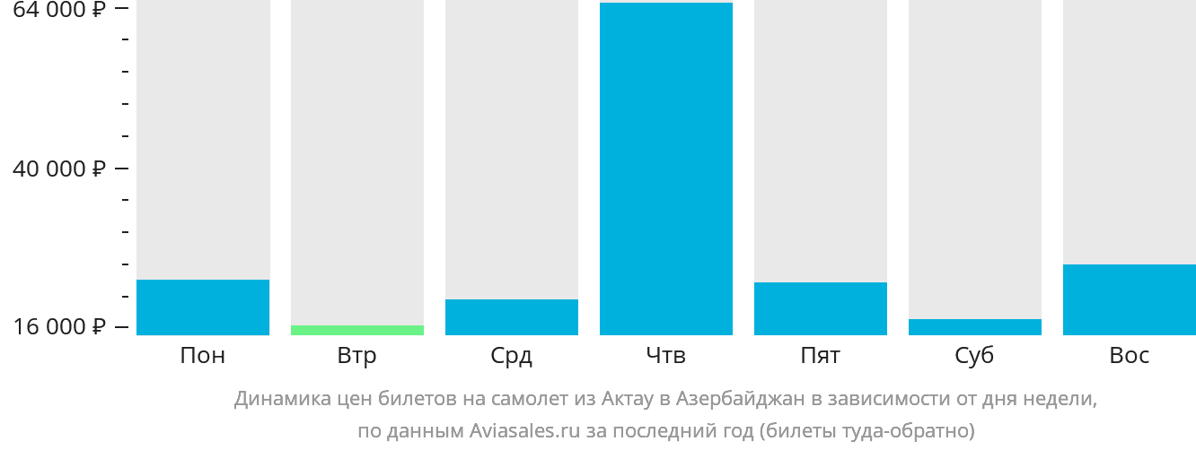 Динамика цен билетов на самолёт из Актау в Азербайджан в зависимости от дня недели