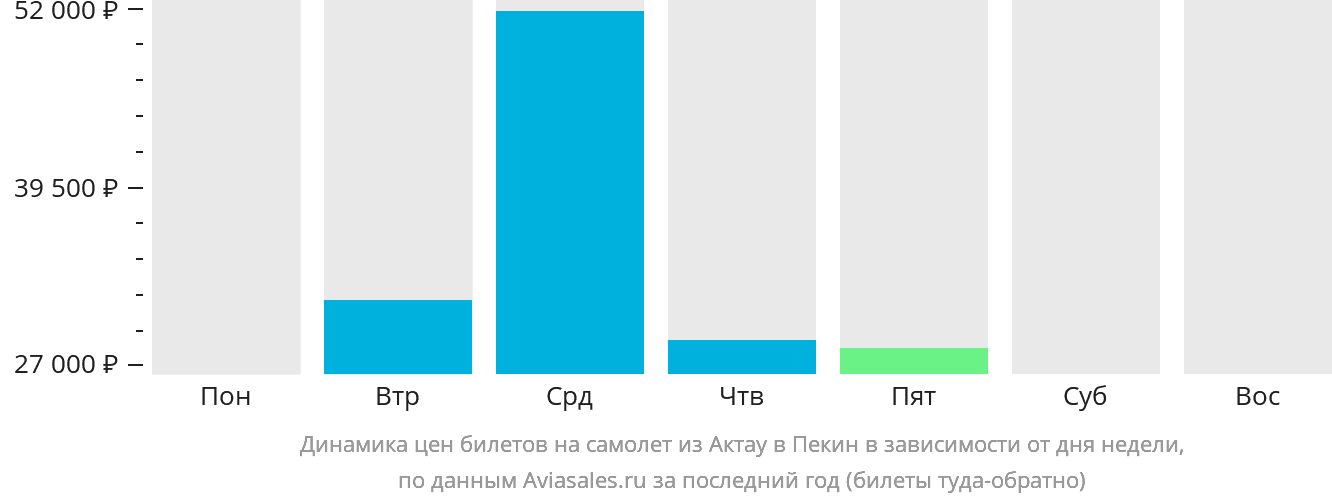 Динамика цен билетов на самолёт из Актау в Пекин в зависимости от дня недели