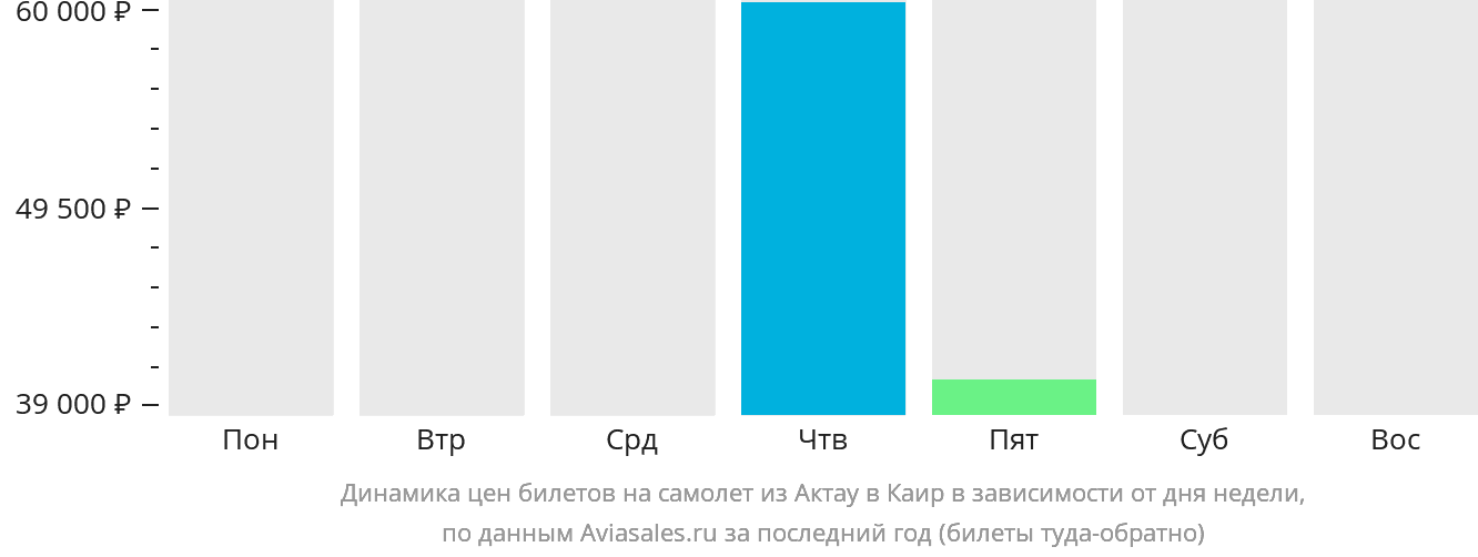 Динамика цен билетов на самолёт из Актау в Каир в зависимости от дня недели