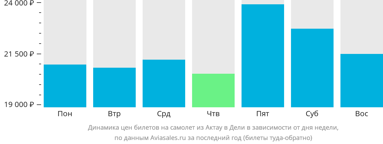 Динамика цен билетов на самолёт из Актау в Дели в зависимости от дня недели