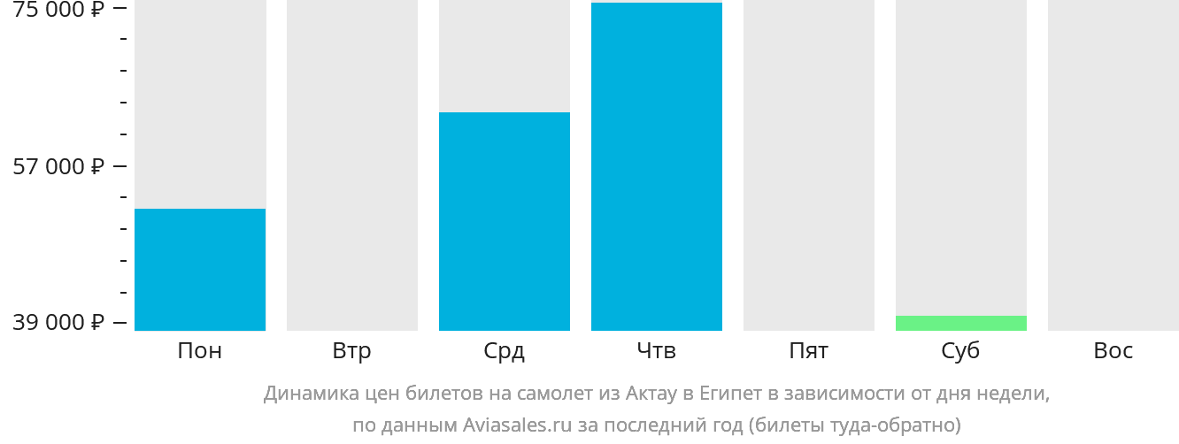 Динамика цен билетов на самолёт из Актау в Египет в зависимости от дня недели