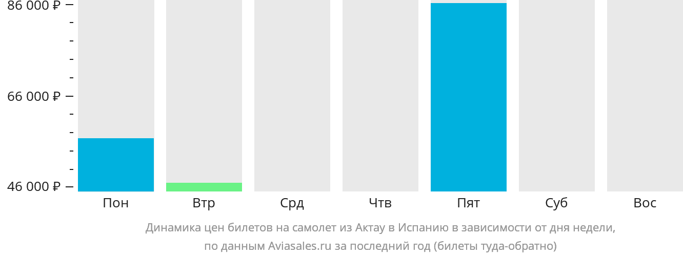 Динамика цен билетов на самолёт из Актау в Испанию в зависимости от дня недели
