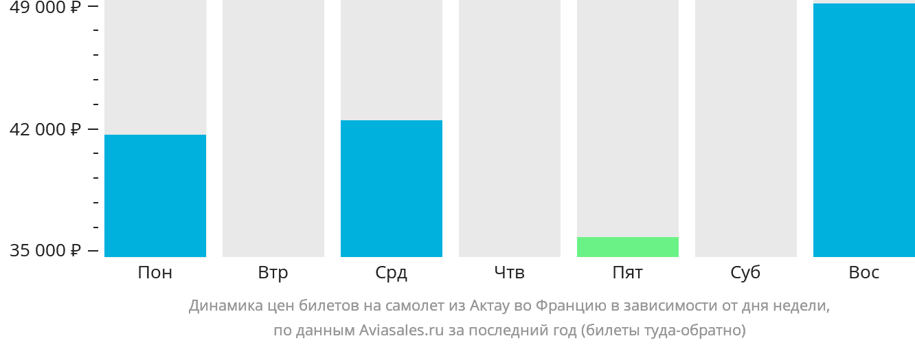 Динамика цен билетов на самолёт из Актау во Францию в зависимости от дня недели