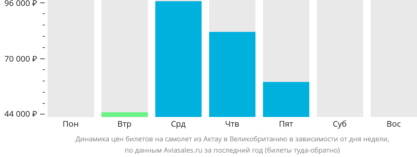 Динамика цен билетов на самолёт из Актау в Великобританию в зависимости от дня недели