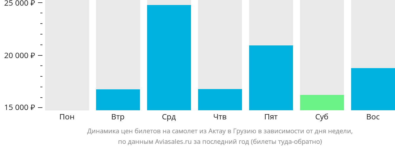 Динамика цен билетов на самолёт из Актау в Грузию в зависимости от дня недели