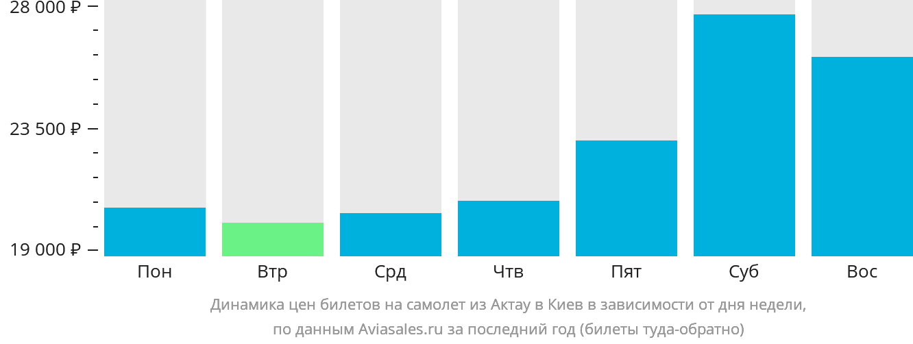 Динамика цен билетов на самолёт из Актау в Киев в зависимости от дня недели