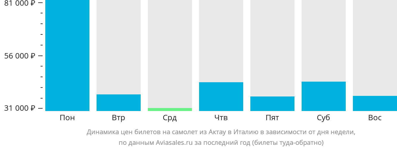 Динамика цен билетов на самолёт из Актау в Италию в зависимости от дня недели
