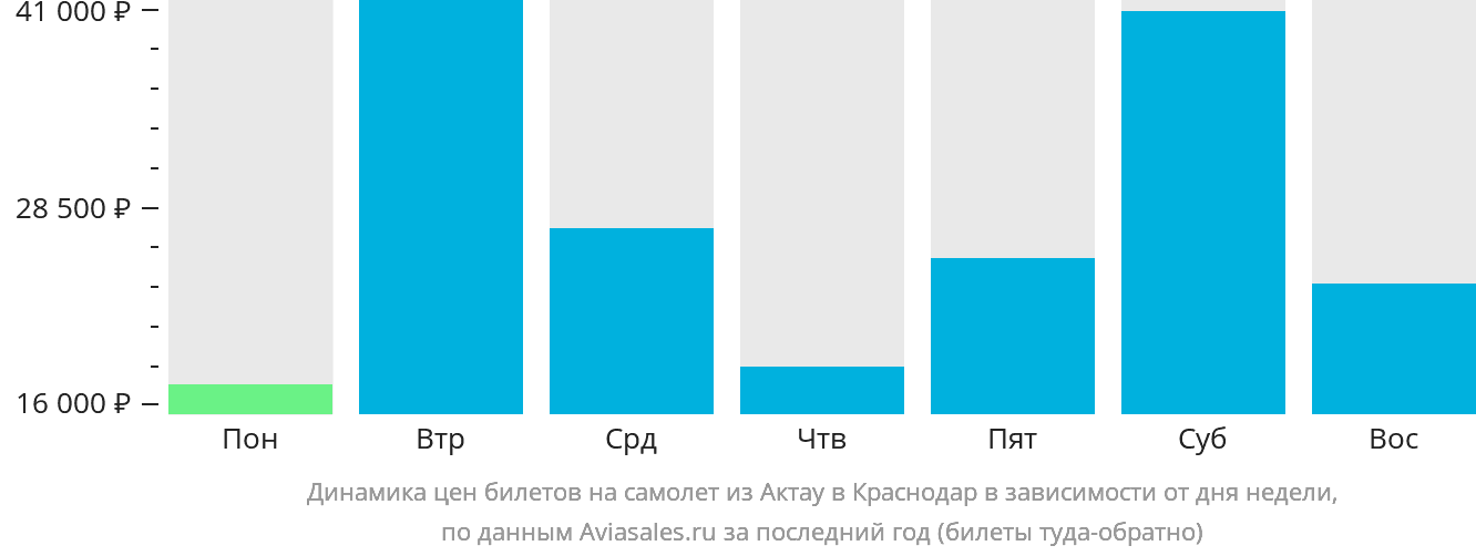 Динамика цен билетов на самолёт из Актау в Краснодар в зависимости от дня недели