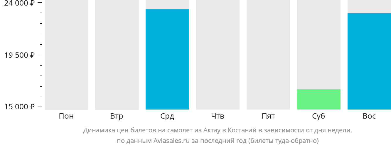Динамика цен билетов на самолёт из Актау в Костанай в зависимости от дня недели
