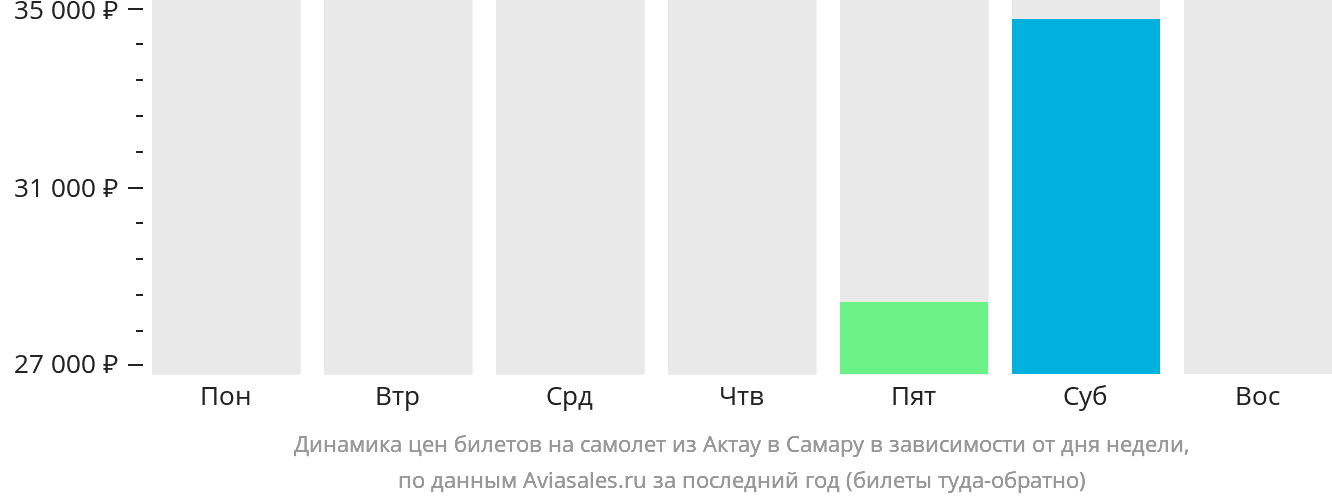 Динамика цен билетов на самолёт из Актау в Самару в зависимости от дня недели