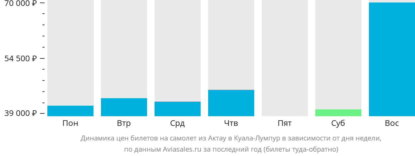 Динамика цен билетов на самолёт из Актау в Куала-Лумпур в зависимости от дня недели