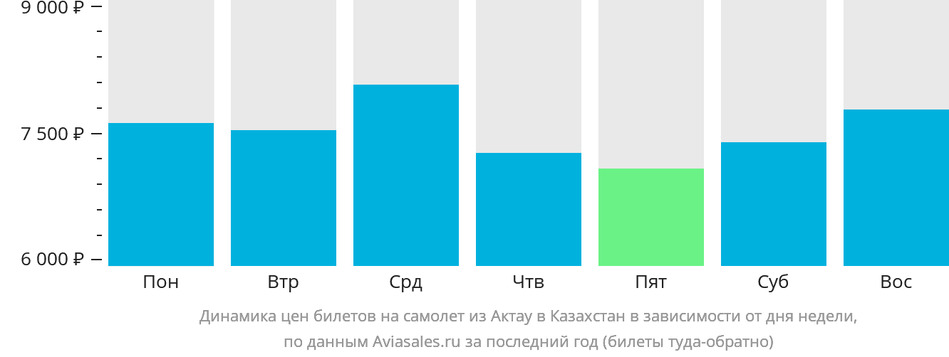 Динамика цен билетов на самолёт из Актау в Казахстан в зависимости от дня недели