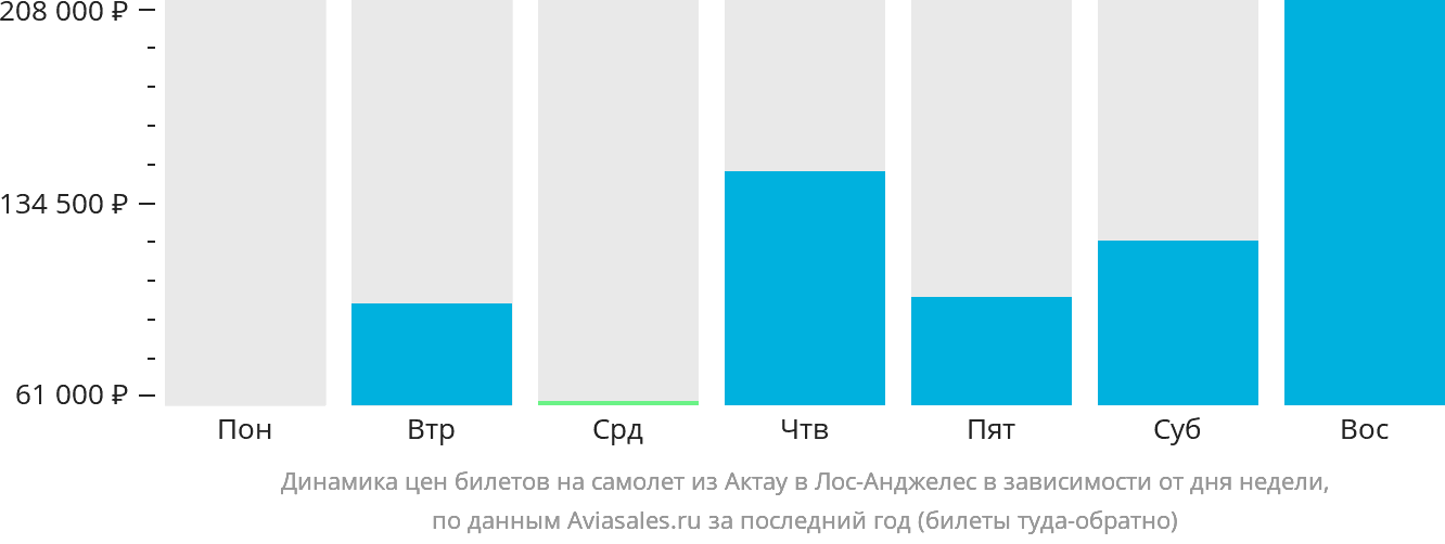 Динамика цен билетов на самолёт из Актау в Лос-Анджелес в зависимости от дня недели
