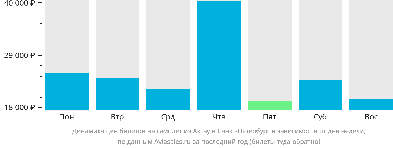 Динамика цен билетов на самолёт из Актау в Санкт-Петербург в зависимости от дня недели