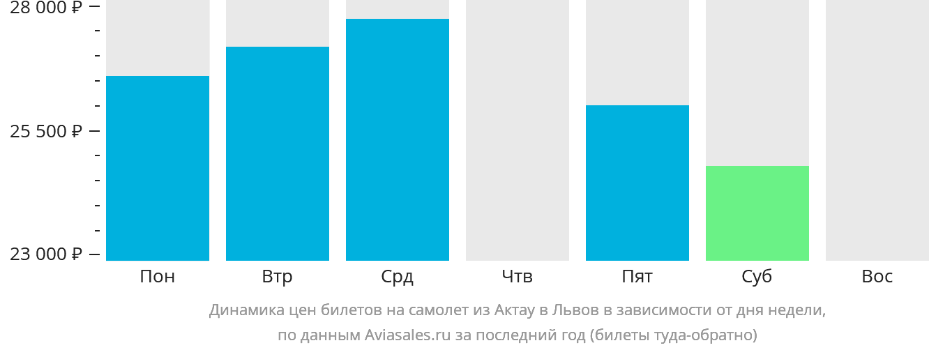 Динамика цен билетов на самолёт из Актау в Львов в зависимости от дня недели