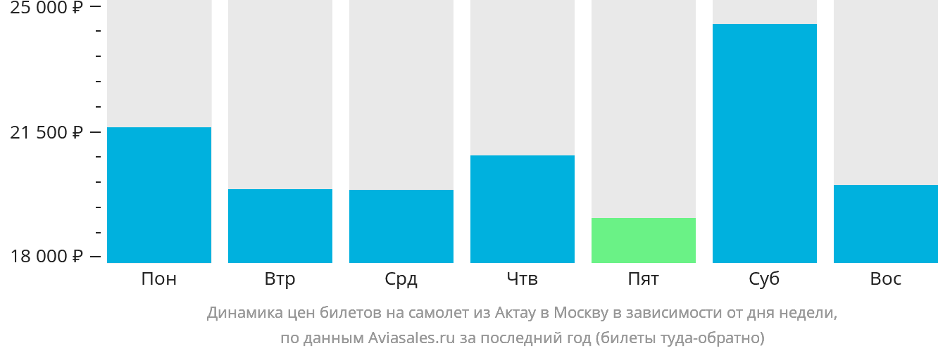 Динамика цен билетов на самолёт из Актау в Москву в зависимости от дня недели