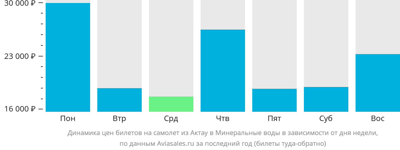 Динамика цен билетов на самолёт из Актау в Минеральные Воды в зависимости от дня недели