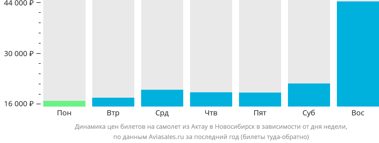 Динамика цен билетов на самолёт из Актау в Новосибирск в зависимости от дня недели