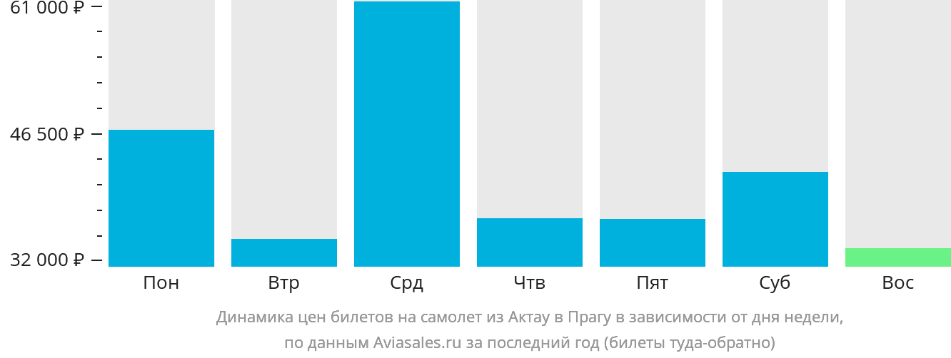 Динамика цен билетов на самолёт из Актау в Прагу в зависимости от дня недели