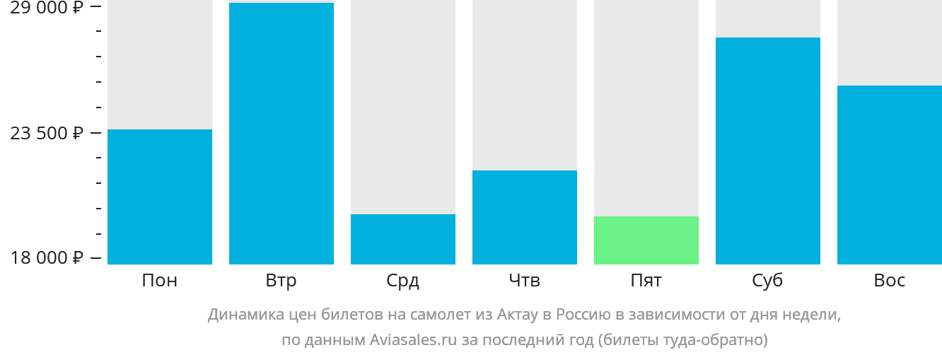Динамика цен билетов на самолёт из Актау в Россию в зависимости от дня недели