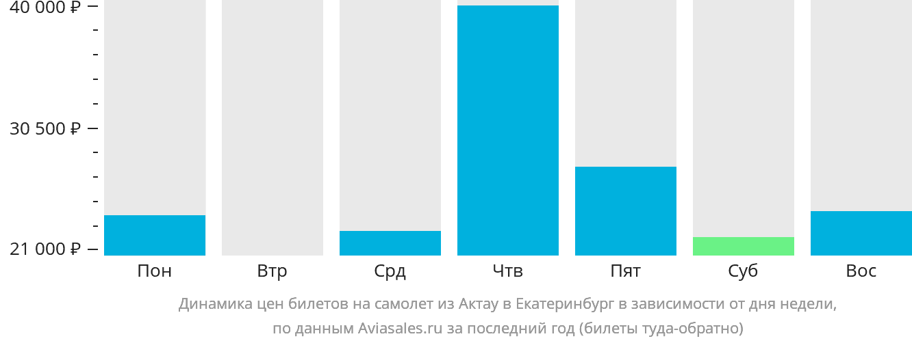 Динамика цен билетов на самолёт из Актау в Екатеринбург в зависимости от дня недели