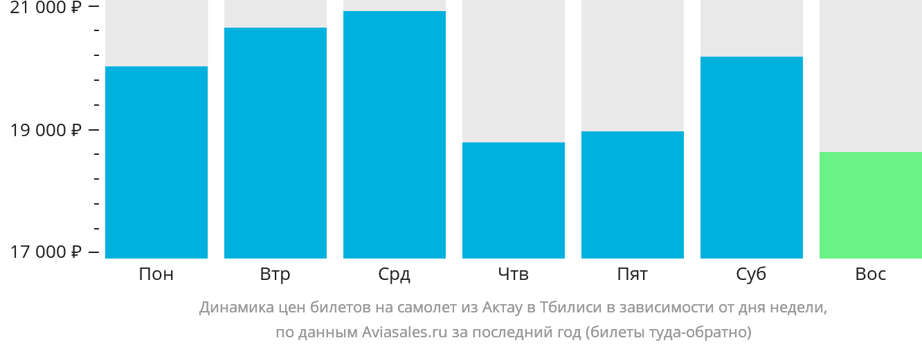Динамика цен билетов на самолёт из Актау в Тбилиси в зависимости от дня недели