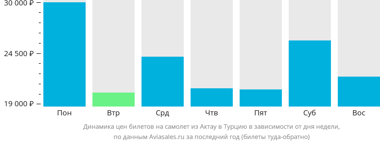 Динамика цен билетов на самолёт из Актау в Турцию в зависимости от дня недели