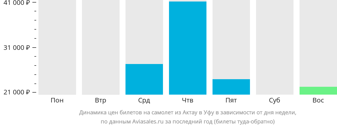 Динамика цен билетов на самолёт из Актау в Уфу в зависимости от дня недели