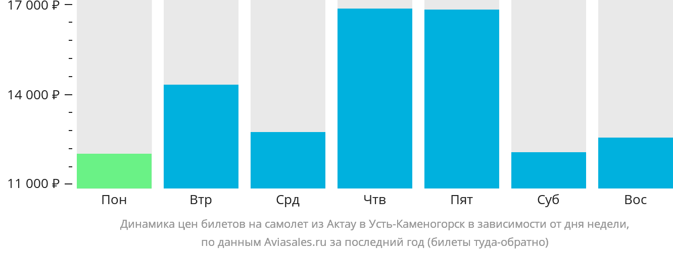 Динамика цен билетов на самолёт из Актау в Усть-Каменогорск в зависимости от дня недели