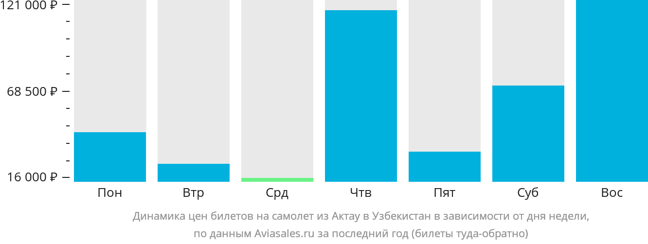 Динамика цен билетов на самолёт из Актау в Узбекистан в зависимости от дня недели