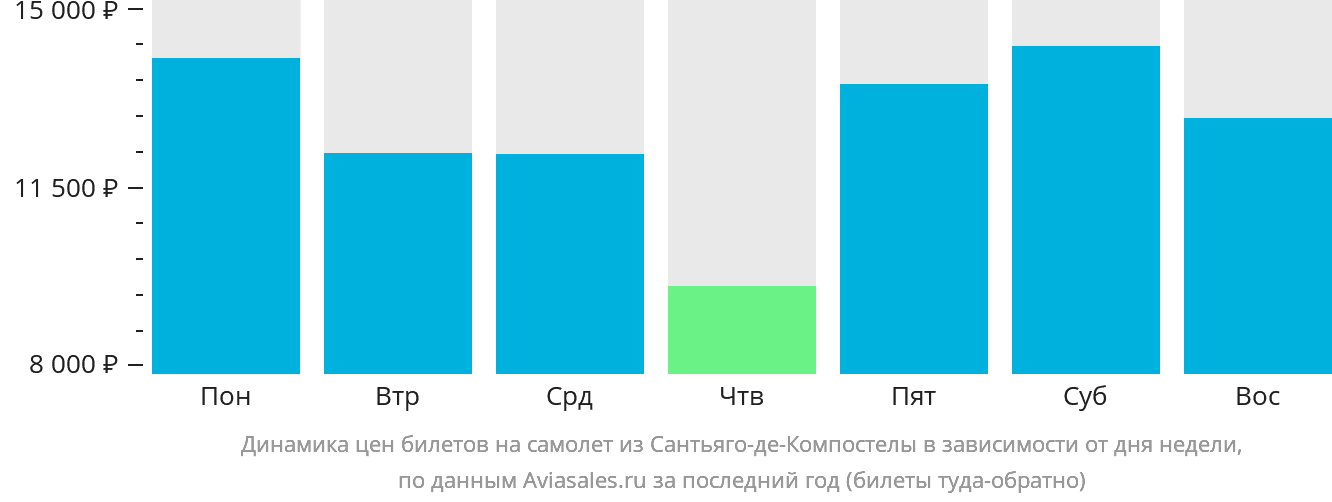 Динамика цен билетов на самолёт из Сантьяго-де-Компостелы в зависимости от дня недели