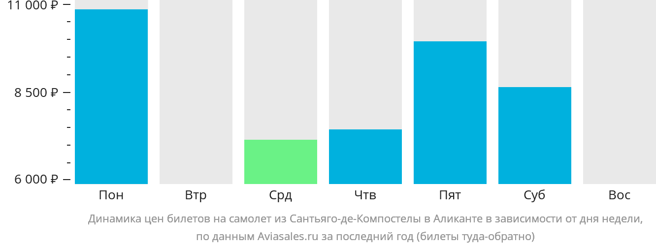 Динамика цен билетов на самолёт из Сантьяго-де-Компостелы в Аликанте в зависимости от дня недели