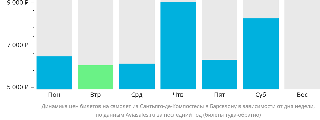 Динамика цен билетов на самолёт из Сантьяго-де-Компостелы в Барселону в зависимости от дня недели