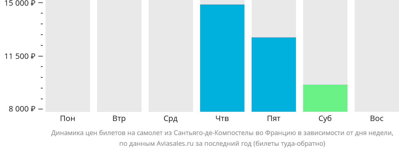 Динамика цен билетов на самолёт из Сантьяго-де-Компостелы во Францию в зависимости от дня недели