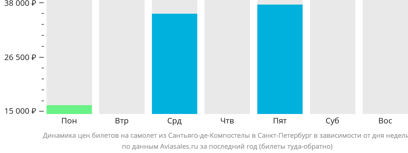 Динамика цен билетов на самолёт из Сантьяго-де-Компостелы в Санкт-Петербург в зависимости от дня недели