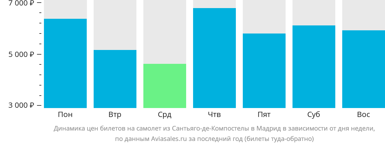 Динамика цен билетов на самолёт из Сантьяго-де-Компостелы в Мадрид в зависимости от дня недели