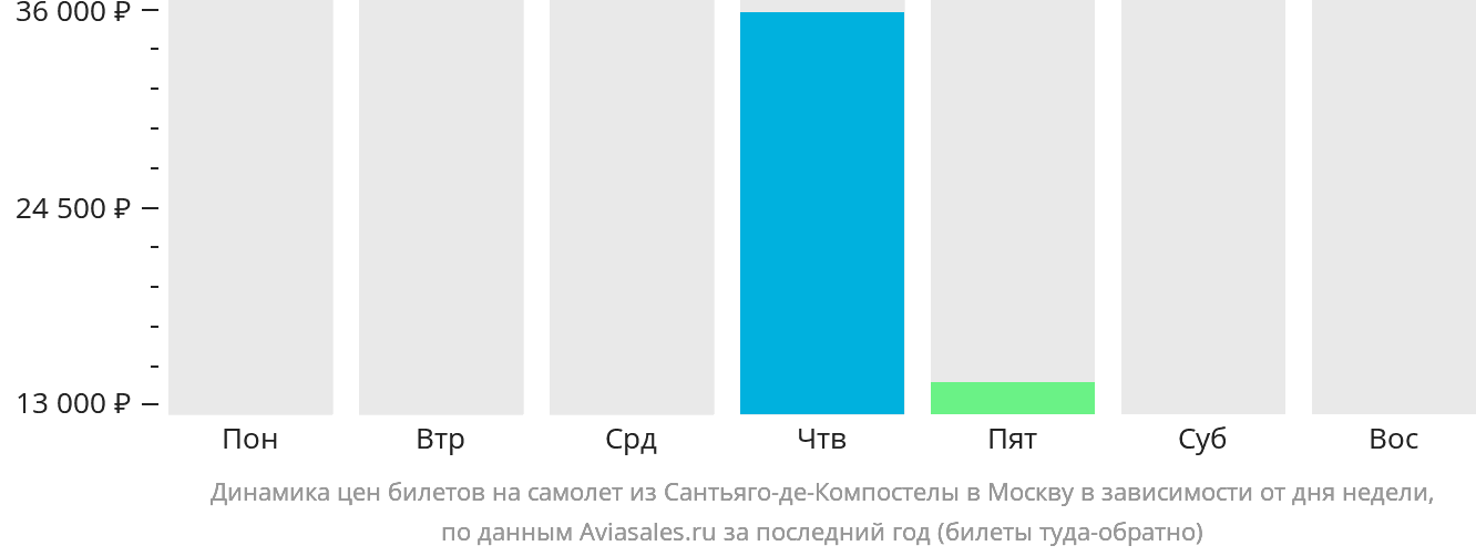Динамика цен билетов на самолёт из Сантьяго-де-Компостелы в Москву в зависимости от дня недели