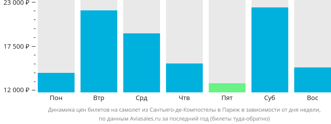 Динамика цен билетов на самолёт из Сантьяго-де-Компостелы в Париж в зависимости от дня недели