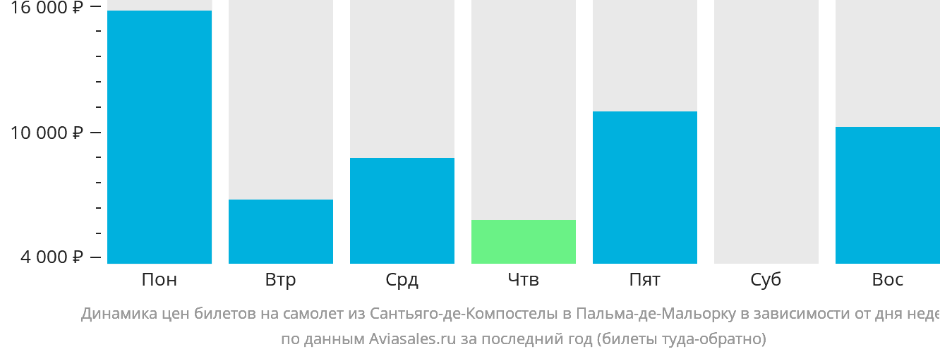 Динамика цен билетов на самолёт из Сантьяго-де-Компостелы в Пальма-де-Майорку в зависимости от дня недели