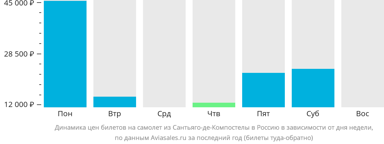 Динамика цен билетов на самолёт из Сантьяго-де-Компостелы в Россию в зависимости от дня недели