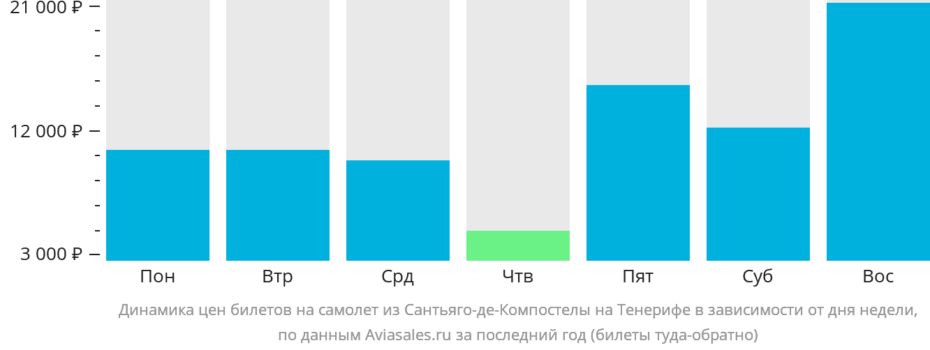 Динамика цен билетов на самолёт из Сантьяго-де-Компостелы на Тенерифе в зависимости от дня недели
