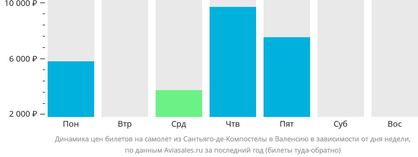 Динамика цен билетов на самолёт из Сантьяго-де-Компостелы в Валенсию в зависимости от дня недели